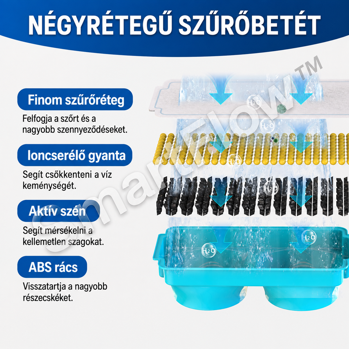 A SmartFlow™ csere szűrő négyrétegű szűrőrendszere